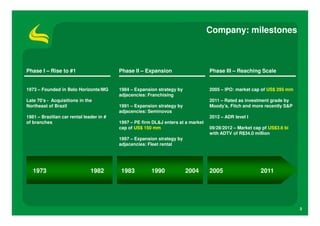 Company: milestones



Phase I – Rise to #1                      Phase II – Expansion                     Phase III – Reaching Scale


1973 – Founded in Belo Horizonte/MG       1984 – Expansion strategy by             2005 – IPO: market cap of US$ 295 mm
                                          adjacencies: Franchising
Late 70’s - Acquisitions in the                                                    2011 – Rated as investment grade by
Northeast of Brazil                       1991 – Expansion strategy by             Moody’s, Fitch and more recently S&P
                                          adjacencies: Seminovos
1981 – Brazilian car rental leader in #                                            2012 – ADR level I
of branches                               1997 – PE firm DL&J enters at a market
                                          cap of US$ 150 mm                        09/28/2012 – Market cap pf US$3.6 bi
                                                                                   with ADTV of R$34.0 million
                                          1997 – Expansion strategy by
                                          adjacencies: Fleet rental




   1973                        1982       1983          1990             2004      2005                   2011




                                                                                                                          3
 