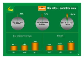 Car sales – operating data

                          0.6%                                                  1.5%                             10.6%



                2011 Used cars                        2011 Brand news                               2011 Up to 2 years
                   8,862,951                             3,425,499                                       476,827




                Used car sales net revenues                                                   Cars sold



                                              1,468.1                                                          50,772
1   7
    ,   000 0
          .                                                    6   0 , 00 . 0
                                                                     0    0




1   5
    ,   000 0
          .




                                                               5   0 , 00 . 0
                                                                     0    0




                                                                                               34,519
1   3
    ,   000 0
          .




1   1
    ,   000 0
          .




                850.5            922.4                         4   0 , 00 . 0
                                                                     0    0




                                                                                   30,093
    9   000 0
          .



                                                               3   0 , 00 . 0
                                                                     0    0




    7   000 0
          .




                                                               2   0 , 00 . 0
                                                                     0    0




    5   000 0
          .




    3   000 0
          .
                                                               1   0 , 00 . 0
                                                                     0    0




    1   000 0
          .




                                                                        0 . 0
                                                                          0




    1
    -   000 0
          .




                2007             2009          2011                                    2007     2009            2011
                                                                                                                         30
 