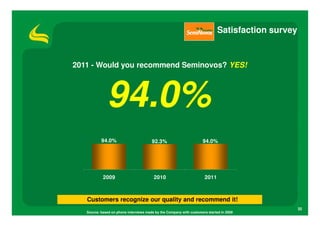 Satisfaction survey


2011 - Would you recommend Seminovos? YES!




              94.0%
           94.0%                        92.3%                        94.0%




            2009                         2010                         2011



   Customers recognize our quality and recommend it!
                                                                                                    32
   Source: based on phone interviews made by the Company with customers started in 2009
 