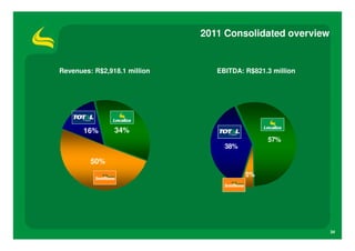 2011 Consolidated overview


Revenues: R$2,918.1 million      EBITDA: R$821.3 million




       16%      34%
                                               57%
                                   38%

         50%
                                         5%




                                                           34
 