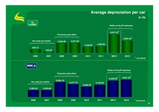 Average depreciation per car
                                                                                                                 in R$

                                                                               Reflex of the IPI reduction


                                                                                4,647.40*
                          Financial crisis effect

                                                                                               3,084.40 *
  Hot used car market     2,546.00        2,577.00
                                                      1,536.00    1,683.90
  939.10
                332.90

   2006         2007        2008            2009       2010         2011         9M12            3Q12
                                                                                                             * Annualized



                                                                             Reflex of the IPI reduction
                          Financial crisis effect

                                                                              5,549.30*       5,831.20*
                         5,083.10
 Hot used car market                    4,371.70                 4,133.00
                                                     3,509.70
2,383.30     2,395.80




 2006         2007        2008            2009        2010        2011          9M12            3Q12         * Annualized
                                                                                                                            37
 