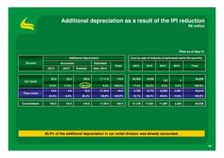 Additional depreciation as a result of the IPI reduction
                                                                                                                             R$ million




                                                                                                                     Fleet as of Sep/12

                               Additional depreciation                       Cars by year of maturity of estimated useful life (quantity)
  Division                Accounted                Estimated
                                                                    Total     2012        2013       2014        2015           Total
                2Q12       3Q12       Subtotal     After 3Q12


                   85.0      20.0          105.0         (*) 11.0    116.0    28,433      8,059                                    36,629
 Car rental                                                                                             133             4
                 73.3%      17.2%         90.5%            9.5%     100.0%     77.6%      22.0%       0.4%        0.0%            100.0%
                   15.0       4.5           19.5         (*) 45.0     64.5     2,703      9,772      10,954       3,381            26,810
Fleet rental
                 23.3%       6.9%         30.2%           69.8%     100.0%     10.1%      36.4%      40.9%       12.6%            100.0%

Consolidated      100.0      24.5          124.5         (*) 56.0    180.5    31,136     17,831      11,087       3,385            63,439




               90.5% of the additional depreciation in car rental division was already accounted.


                                                                                                                                            39
 