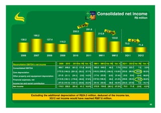 Consolidated net income
                                                                                                                                          R$ million



                                                                             291.6
                                                              250.5
                                                                                           212.9
                      190.2
                                                                                                           154.8
        138.2                        127.4
                                               116.3
                                                                                                                           75.3
                                                                                                                                              71.4



        2006          2007           2008      2009           2010           2011           9M11            9M12           3Q11              3Q12


Reconciliation EBITDA x net income            2009     2010   2011Var. R$ Var. %      9M11 9M12 Var. R$         Var. %   3Q11    3Q12 Var. R$        Var. %

Consolidated EBITDA                           469.7 649.5     821.3 171.8 26.5%       603.0 649.3       46.3     7.7%    216.2 223.7         7.5      3.5%

                                             (172.3) (146.3) (201.5) (55.2) 37.7%    (143.5) (309.8) (166.3) 115.9% (53.9) (86.5)          (32.6)    60.5%
Cars depreciation
Other property and equipament depreciation    (21.0) (21.1)   (24.1)   (3.0) 14.2%    (17.4) (23.9)     (6.5)   37.4%    (5.0)    (8.4)     (3.4)    68.0%

Financial expenses, net                      (112.9) (130.1) (179.0) (48.9) 37.6%    (137.8) (108.2)    29.6 -21.5% (49.8) (30.4)           19.4 -39.0%

Income tax and social contribution            (47.2) (101.5) (125.1) (23.6) 23.3%     (91.4) (52.6)     38.8 -42.5% (32.2) (27.0)            5.2 -16.1%
Net income                                    116.3 250.5     291.6    41.1 16.4%     212.9 154.8      (58.1) -27.3%      75.3    71.4      (3.9)    -5.2%



                    Excluding the additional depreciation of R$24.5 million, deduced of the income tax,
                                   3Q12 net income would have reached R$87.6 million.

                                                                                                                                                              40
 