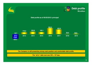 Debt profile
                                                                                                    R$ million



                          Debt profile as of 09/30/2012- principal




                                                    562.0
                                                                 432.0
              176.0        220.8        192.1
 12.7                                                                         26.0           52.0
2012          2013         2014         2015         2016        2017         2018           2019
Cash
429.4




        The Company is still presenting strong cash position and comfortable debt profile.

                             The “all in” debt cost was CDI + 107 bps.


                                                                                                                 44
 