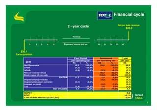 Financial cycle

                                                                                                 Net car sale revenue
                                                 2 - year cycle                                             $26.3


                                                    Revenue



            1     2    3    4       5      Expenses, interest and tax        20      21   22    23    24


    $36.1
Car acquisition
                                                     Fleet Rental              Seminovos              Total
                                                   per operating car        per operating car        per year
         2011                                       R$          %            R$          %             R$
       Net Revenues                                   16,3      100,0%         28,6     100,0%            44,9
       Costs                                           (4,2)    -25,8%           -         0,0%           (4,2)
       SG&A                                            (0,9)      -5,5%         (2,3)     -8,0%           (3,2)
       Net car sale revenue                                                    26,3       92,0%           26,3
       Book value of car sale                                                 (24,9)     -90,0%          (24,9)
                                        EBITDA        11,2          68,7%        1,4       4,9%           12,6
       Depreciation (vehicle)                                                   (4,2)    -14,7%           (4,2)
       Depreciation (non-vehicle)                      (0,1)        -0,6%                                 (0,1)
       Interest on debt                                                           (2,0)    -7,0%          (2,0)
       Tax                                             (3,4)       -20,6%          1,4      5,0%          (1,9)
                                    NET INCOME          7,7         47,5%         (3,4)   -11,7%           4,4

       NOPAT                                                                                                 5,8
       ROIC                                                                                                16,1%    Spread
       Cost of debt after tax (CDI+1,5%)                                                                    8,6%    7,5p.p.
                                                                                                                              7
 