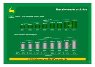Rental revenues evolution

Localiza’s rental revenues at constant prices

                                                                                   1,720.9
                                                                         1,483.5
                                                     1,156.6   1,168.4
                                819.3      943.2
          594.0      692.7




          2004       2005       2006        2007      2008      2009      2010      2011



Sector’s revenue at constant prices



                                                                         5,412.0   5,690.0
                                                     4,668.0   4,827.7
         3,841.6    3,876.7    3,995.7    4,265.2




          2004       2005        2006       2007      2008      2009      2010      2011

  GDP      5.7%        3.2%      4.0%       6.1%       5.2%     -0.3%      7.5%     2.7%
                                                CAGR:4.0%


                    In 2011 the Company grew 5,9x GDP and sector 1,9x.
                                                                                             8
 