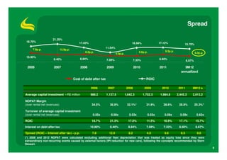 Spread

                     21.25%
 18.70%                                     17.03%                                                             17.12%
                                                                                         16.94%                                   15.70%
                                                              11.54%
       7.8p.p.               12.9p.p.
                                                8.2p.p.                                        9.6p.p.             8.5p.p.
                                                                          4.0p.p.                                                            9.0p.p.
 10.90%
                     8.40%                  8.84%                7.59%                      7.33%              8.60%
                                                                                                                                     6.67%

 2006                2007                   2008                 2009                       2010               2011               9M12
                                                                                                                                annualized

                                        Cost of debt after tax                                        ROIC

                                                     2006         2007               2008            2009        2010         2011       9M12 a

Average capital investment - R$ million              986.2       1,137.5            1,642.3         1,702.3     1,984.6      2,445.3     2,613.2

NOPAT Margin
(over rental net revenues)                           34.5%         36.9%             32.1%*           21.9%       28.6%       28.9%          25.3%*

Turnover of average capital investment
(over rental net revenues)                            0.55x         0.58x              0.53x           0.53x      0.59x        0.59x          0.62x

ROIC                                                 18.7%         21.3%              17.0%           11.5%       16.9%       17.1%          15.7%

Interest on debt after tax                           10.90%        8.40%              8.84%           7.59%       7.33%       8.60%          6.67%

Spread (ROIC – Interest after tax) - p.p.             7.8          12.9               8.2             4.0         9.6          8.5            9.0
(*) 2008 and 2012 NOPAT were calculated excluding additional fleet depreciation that was treated as equity loss since they were
extraordinary non-recurring events caused by external factors (IPI reduction for new cars), following the concepts recommended by Stern
Stewart.
                                                                                                                                                       9
 