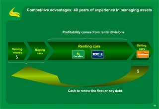 Competitive advantages: 40 years of experience in managing assets




                            Profitability comes from rental divisions



                                      Renting cars                      Selling
Raising       Buying                                                     cars
 money         cars
  $


                                                                        $



                               Cash to renew the fleet or pay debt



                                                                                  10
 