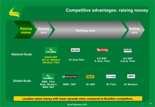 Competitive advantages: raising money



      Raising     Buying                                                                    Selling
                                                 Renting cars
      money        cars                                                                      cars




National Scale
                       brAAA S&P
                                                                  brA S&P              brA S&P
                     Aa1.br Moody’s      A+ (bra) Fitch
                                                                A- (bra) Fitch       A (bra) Fitch
                     AA+(bra) Fitch




 Global Scale       BBB- Fitch
                   Baa3 Moody’s       BBB+ S&P             B+ S&P         B+ Fitch      B1 Moody's
                     BBB- S&P



       Localiza raises money with lower spreads when compared to Brazilian competitors.

                                        As of February, 2013.                                         11
 