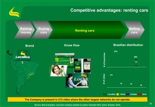 Competitive advantages: renting cars



Raising        Buying                                                                                                        Selling
                                                       Renting cars
money           cars                                                                                                          cars



   Brand                                   Know How                                                            Brazilian distribution

                                                                                                               474




                                                                                       # of branches
                                                                                                                                  284
                                                                                                                                   52
                                                                                                                                  116

                                                                                                                                  116




                                                                                      # of cities
                                                                                                         334




                                                                                                                     80      68
                                                                                                                                        29




                                                                                                       Localiza      Hertz   Unidas          Avis

  The Company is present in 213 cities where the other largest networks do not operate.
                                                                                                                                                    13
           Source: Brand Analytics and each company website (Localiza: Dcember 2012; peers: October, 2012)
 