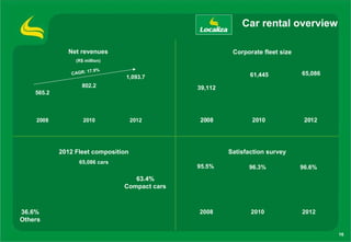 Car rental overview

                          Net revenues                               Corporate fleet size
                             (R$ million)

                                  7.9%
                           CAGR: 1                                         61,445           65,086
                                             1,093.7
1 , 0 0 0
  3 .




1 , 0 0 0
  1 .




  9 0 . 0
                               802.2                       39,112
  7 0 . 0




                565.2
  5 0 . 0




  3 0 . 0




  1 0 . 0




 1
 - 00 . 0
      0




 3
 - 00 . 0
      0
                2008            2010             2012      2008            2010              2012
 5
 - 00 . 0
      0




                        2012 Fleet composition                      Satisfaction survey
                              65,086 cars
                                                           95.5%          96.3%             96.6%
                                               63.4%
                                            Compact cars



            36.6%                                          2008            2010             2012
            Others

                                                                                                     16
 
