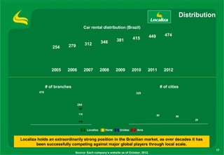 Distribution
                                        Car rental distribution (Brazil)

                                                                                      449          474
                                                              381       415
                                        312         346
                   254     279




                   2005    2006         2007        2008      2009      2010      2011             2012


                # of branches                                                                    # of cities
          476                                                             329



                                  284
                                   52

                                  116                                                       80            68
                                                                                                                    29
                                  116


                                         Localiza     Hertz    Unidas     Avis


Localiza holds an extraordinarily strong position in the Brazilian market, as over decades it has
        been successfully competing against major global players through local scale.
                                                                                                                              17
                                Source: Each company’s website as of October, 2012.
 