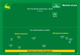 Market share
                                2011 Car Rental market share - Brazil
                                                      (# of cars)




                                                                                        36.5%




                                      Car rental locations in Brazil

         Airport locations                                                             Off-airport locations

            Others                                                                                     Localiza
              29                         Localiza                                                        373    Hertz
  Avis                                     101                                                                   76 Unidas
   30                                                                                                                   82
                                                                                                                      Avis
                                                                                                                       22
Unidas                                                           Others
  34                                                              2079
             Hertz
              40

                                Off-airport market is still fragmented.
                                                                                                                             18
               Source: ABLA (Brazilian Car Rental Association) and each company’s website (October, 2012)
 