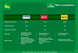 Main competitors




Market share (2010)*               6.7%                                   3.1%                                     2.8%

Airport locations                    34                                     35                                      42

Off-airport locations                73                                     27                                      78

                        •   Capitalized by three
                                                           •     International brand               •      International brand
Strengths                   Private Equity funds
                                                           •     Local expertise                   •      Local expertise
                        •   Local expertise

                        •   Weak footprint
                                                           •     Weak footprint in Brazil
                        •   Relatively weak brand
                                                           •     Master franchisee in Brazil       •      Weak footprint in Brazil
                        •   Unclear priorities between
Weaknesses                  rental and fleet business
                                                                 in “Chapter 11”                   •      Used car sales retail network
                                                           •     Used car sales retail
                        •   Used car sales retail
                                                                 network
                            network




                                                                                                                                          19
                              *Source: Roland Berger report, as of June 21, 2012, based on 2010 figures
 