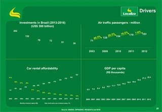 Drivers

              Investments in Brazil (2013-2016)                                                                               Air traffic passengers - million
                     (US$ 300 billion)
       202
                                                                                                                                                 %          16.2
                                                                                                                                                                   %       7.8% 193
                      132                                                                                                       % 128     2 0 .3     154
                                                                                                                                                                       179
                                                                                                                           80.3
                                         79               72                                                          71
                                                                             51
                                                                                                     36


                                                                                                                  2003             2009              2010              2011           2012




                         Car rental affordability                                                                                    GDP per capita
                                                                                                                                         (R$ thousands)
                                                                                                          622

                                                                                                                                                                                      21.3 22.4
51%                                                                                            545
                                                                                   510
                                                                         465                                                                                                   19.0
                                                                415
       38%
              37%      35%                             380                                                                                                         16.0 16.6
                                               350                                                                                                          14.2
                                        300                                                                                                        12.8
                                                                                                                                         10.7 11.7
                                  260
                     240                                                                                                           9.5
       180    200                                                                                                      7.5   8.4
151                             31%                                                                             6.9
                                        27%
                                               22%     20%
                                                                18%      16%      15%      15%            13%
2000   2001   2002     2003    2004     2005   2006    2007     2008     2009     2010     2011       2012
                                                                                                                2000 2001 2002 2003 2004 2005 2006 2007 2008 2009 2010 2011 2012

               Monthly minimum salary (R$)        Daily rental price over minimum salary (%)



                                                                                                                                                                                                  20
                                                                               Source: BNDES, INFRAERO, IPEADATA and BCB
 