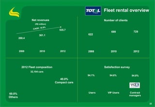 Fleet rental overview

                     Net revenues                             Number of clients
                       (R$ million)
                             8.9%
                      CAGR: 1
 6 0 . 0




                                         535.7
 5 0 . 0
                                                                   699               729
 4 0 . 0
                           361.1                      622
 3 0 . 0
            268.4
 2 0 . 0




 1 0 . 0




    0 . 0
      0




            2008           2010           2012        2008        2010               2012




              2012 Fleet composition                          Satisfaction survey
                    32,104 cars
                                                      94.1%       94.6%             94.8%
                                          40.0%
                                       Compact cars



60.0%                                                 Users     VIP Users         Contract
                                                                                  managers
Others

                                                                                             22
 