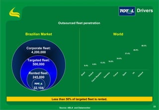 Drivers

                       Outsourced fleet penetration


Brazilian Market                                                                     World


                                                                                                                     58.3%
Corporate fleet:                                                                                             46.9%
  4,200,000                                                                                          37.4%

                                                                                          24.5%
 Targeted fleet:                                                                16.5%
                                                                      13.3%
    500,000                                   5.4%
                                                         8.9%




 Rented fleet:




                                                                                                                     nd
                                              l



                                                        d




                                                                                                    in



                                                                                                             k
                                                                                          ce
                                                                 lic




                                                                                 y
                                             zi




                                                                                                             U
                                                     an




                                                                              an




                                                                                                     a
                                           ra




                                                                                                                   la
                                                                                       an
                                                                  b




                                                                                                  Sp
                                                     l


                                                               pu



                                                                           m




                                                                                                                 ol
                                          B



                                                  Po
   245,000




                                                                                     Fr
                                                                         er




                                                                                                                 H
                                                            Re



                                                                        G
                                                           ch
                                                        ze
                                                       C
     32,104


                   Less than 50% of targeted fleet is rented.

                                                                                                                             23
                        Source: ABLA and Datamonitor
 
