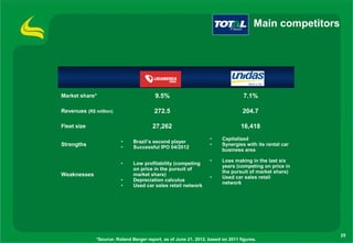 Main competitors




Market share*                            9.5%                                     7.1%

Revenues (R$ million)                   272.5                                    204.7

Fleet size                              27,262                                  16,418
                                                                  •     Capitalized
                         •     Brazil’s second player
Strengths                •     Successful IPO 04/2012
                                                                  •     Synergies with its rental car
                                                                        business area

                                                                  •     Loss making in the last six
                         •     Low profitability (competing
                                                                        years (competing on price in
                               on price in the pursuit of
                                                                        the pursuit of market share)
Weaknesses                     market share)
                                                                  •     Used car sales retail
                         •     Depreciation calculus
                                                                        network
                         •     Used car sales retail network




                                                                                                         25
              *Source: Roland Berger report, as of June 21, 2012, based on 2011 figures.
 