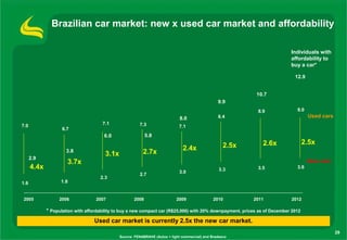 Brazilian car market: new x used car market and affordability

                                                                                                                            Individuals with
                                                                                                                            affordability to
                                                                                                                            buy a car*

                                                                                                                              12.9


                                                                                                             10.7
                                                                                                  9.9
                                                                                                             8.9               9.0
                                                                              8.0                 8.4                                Used cars
7.0                                   7.1               7.3                  7.1
                    6.7
                                       6.0                  5.8

                                                                                                     2.5x      2.6x                 2.5x
                                                                               2.4x
                      3.8
                                       3.1x               2.7x
      2.9
                      3.7x                                                                                                           New cars
      4.4x                                                                                        3.3        3.5               3.6
                                                                             3.0
                                                        2.7
                                     2.3
1.6                1.8


2005              2006             2007              2008                   2009                2010        2011            2012

             * Population with affordability to buy a new compact car (R$25,000) with 20% downpayment, prices as of December 2012
                                  Used car market is currently 2.5x the new car market.
                                                                                                                                                 29
                                              Source: FENABRAVE (Autos + light commercial) and Bradesco
 