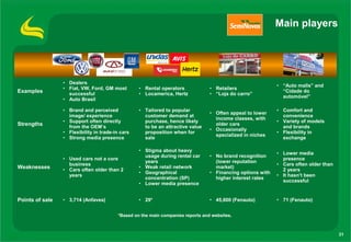 Main players




                 • Dealers
                                                                                                            • “Auto malls” and
                 • Fiat, VW, Ford, GM most        • Rental operators             • Retailers
Examples           successful                     • Locamerica, Hertz            • “Loja do carro”
                                                                                                              “Cidade do
                                                                                                              automóvel”
                 • Auto Brasil

                 • Brand and perceived            • Tailored to popular                                     • Comfort and
                                                                                 • Often appeal to lower
                   image/ experience                customer demand at                                        convenience
                                                                                   income classes, with
                 • Support often directly           purchase, hence likely                                  • Variety of models
Strengths          from the OEM’s                   to be an attractive value
                                                                                   older cars
                                                                                                              and brands
                                                                                 • Occasionally
                 • Flexibility in trade-in cars     proposition when for                                    • Flexibility in
                                                                                   specialized in niches
                 • Strong media presence            sale                                                      exchange

                                                  • Stigma about heavy
                                                                                                            • Lower media
                                                    usage during rental car      • No brand recognition
                 • Used cars not a core                                                                       presence
                                                    years                          (lower reputation
                   business                                                                                 • Cars often older than
Weaknesses       • Cars often older than 2
                                                  • Weak retail network            market)
                                                                                                              2 years
                                                  • Geographical                 • Financing options with
                   years                                                                                    • It hasn’t been
                                                    concentration (SP)             higher interest rates
                                                                                                              successful
                                                  • Lower media presence


Points of sale   • 3,714 (Anfavea)                • 29*                          • 45,600 (Fenauto)         • 71 (Fenauto)


                                         *Based on the main companies reports and websites.



                                                                                                                                      31
 