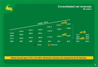 Consolidated net revenues
                                                                                               R$ million




                                         18.8%                           %
                                   CAGR:                              8.5 3,166.7
                                                           2,918.1
                                              2,497.2
                                                                           1,520.0
                                   1,820.9                 1,468.1
                       1,823.7
           1,505.5                             1,321.9
1,126.2                 980.8       922.4                                                    3.0%
            850.5                                                      6%            772.7          795.5
 588.8                                                             13.    1,646.7
                                               1,175.3     1,450.0                   380.2          362.6
            655.0       842.9       898.5
 537.4                                                                               392.5 10.3%    432.9
 2006       2007        2008        2009       2010            2011         2012     4Q11           4Q12

                                  Rental           Seminovos




  Rental revenues grew 10.3% in the 4Q12. Seminovos revenues were impacted by the IPI reduction.



                                                                                                            35
 