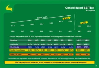 Consolidated EBITDA
                                                                                                                        R$ million


                                                     .8%
                                            CAGR: 18
                                                                                      6.6%
                                                                              821.3        875.6

                                 504.1           469.7
                                                              649.5                                              3.7%
    311.3         403.5
                                                                                                         218.3           226.3


    2006           2007          2008            2009         2010            2011         2012          4Q11            4Q12


  EBITDA margin from 2006 to 2011 adjusted to reflect the accounting of accessories in the cost line:

   Divisions                 2006        2007     2008     2009       2010      2011      2012          4Q11       4Q12

   Car Rental                42.7%       45.0%    43.5%    39.8%      43.5%     43.9%*    40.9%        44.3%       40.2%
   Fleet Rental               70.7%      70.3%     67.5%    67.5%     66.7%     66.8%*       66.4%     66.7%       67.0%
   Rental Consolidated       52.4%       53.6%    51.2%    49.3%      50.7%     51.2%*    49.3%        51.3%       49.0%

   Used Car Sales            4.6%        5.5%     5.6%     1.1%       2.6%      2.8%      4.2%          2.1%       3.9%

*It considers the adjustment of the accessories, excluding the reversal of non-recurring provisions of R$10.6 million in 3Q11.

            EBITDA margin was impacted by the increase in properties rentals and personnel expenses.

                                                                                                                                     36
 