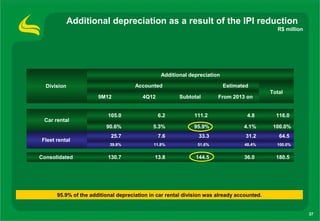 Additional depreciation as a result of the IPI reduction
                                                                                              R$ million




                                                Additional depreciation

  Division                           Accounted                            Estimated
                                                                                           Total
                      9M12              4Q12           Subtotal       From 2013 on


                          105.0                6.2           111.2                4.8        116.0
 Car rental
                         90.6%              5.3%            95.9%                4.1%       100.0%
                           25.7                7.6            33.3                31.2        64.5
Fleet rental
                           39.8%            11.8%             51.6%              48.4%       100.0%


Consolidated              130.7              13.8            144.5               36.0        180.5




      95.9% of the additional depreciation in car rental division was already accounted.


                                                                                                           37
 