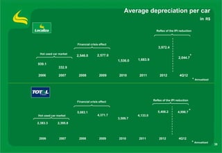 Average depreciation per car
                                                                                                             in R$

                                                                       Reflex of the IPI reduction



                       Financial crisis effect
                                                                        3,972.4
 Hot used car market
                       2,546.0         2,577.0
                                                                                        2,044.7
                                                                                                   *
                                                 1,536.0   1,683.9
939.1
              332.9

2006          2007      2008            2009     2010       2011          2012           4Q12
                                                                                                       * Annualized




                                                                     Reflex of the IPI reduction
                       Financial crisis effect


                       5,083.1                                          5,408.2        4,996.7 *
Hot used car market                    4,371.7             4,133.0
                                                 3,509.7
2,383.3      2,395.8



 2006         2007      2008            2009     2010      2011          2012           4Q12
                                                                                                       * Annualized   38
 
