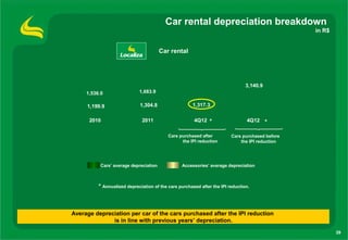 Car rental depreciation breakdown
                                                                                                 in R$


                                        Car rental




                                                                                3,140.9
     1,536.0                 1,683.9


     1,199.9                 1,304.8                  1,317.3

      2010                    2011                     4Q12 *                   4Q12 *

                                           Cars purchased after          Cars purchased before
                                                 the IPI reduction           the IPI reduction




           Cars’ average depreciation            Accessories’ average depreciation



          * Annualized depreciation of the cars purchased after the IPI reduction.



Average depreciation per car of the cars purchased after the IPI reduction
              is in line with previous years’ depreciation.

                                                                                                         39
 
