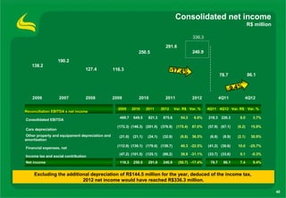 Consolidated net income
                                                                                                                                      R$ million

                                                                                                    336,3

                                                                                  291.6
                                                                 250.5                              240.9
                    190.2
   138.2
                                 127.4            116.3                                -17.4%
                                                                                                                     78.7             86.1


                                                                                                                            9.4%
    2006            2007         2008             2009           2010             2011              2012             4Q11          4Q12

                                                    2009      2010     2011     2012     Var. R$ Var. %     4Q11 4Q12 Var. R$ Var. %
Reconciliation EBITDA x net income
                                                     469.7    649.5     821.3    875.6      54.3    6.6%    218.3     226.3    8.0      3.7%
Consolidated EBITDA
                                                    (172.3) (146.3) (201.5) (376.9)       (175.4)   87.0%   (57.9) (67.1)     (9.2)    15.9%
Cars depreciation
 Other property and equipament depreciation and      (21.0)   (21.1)   (24.1)   (32.9)      (8.8)   36.5%    (6.8)    (8.9)   (2.1)    30.9%
amortization
                                                    (112.9) (130.1) (179.0) (138.7)         40.3 -22.5%     (41.2) (30.6)     10.6     -25.7%
Financial expenses, net
                                                     (47.2) (101.5) (125.1)     (86.2)      38.9 -31.1%     (33.7) (33.6)      0.1      -0.3%
Income tax and social contribution
Net income                                           116.3    250.5     291.6    240.9     (50.7) -17.4%     78.7      86.1    7.4      9.4%


     Excluding the additional depreciation of R$144.5 million for the year, deduced of the income tax,
                          2012 net income would have reached R$336.3 million.

                                                                                                                                                   40
 