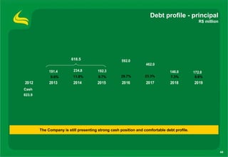 Debt profile - principal
                                                                                                R$ million




                         618.5                       592.0
                                                                  462.0
             191.4        234.8         192.3                                  146.0         172.0
              9.6%        11.8%         9.7%        29.7%         23.3%         7.3%         8.6%
2012         2013         2014         2015          2016         2017          2018         2019
Cash
823.9




        The Company is still presenting strong cash position and comfortable debt profile.




                                                                                                             44
 