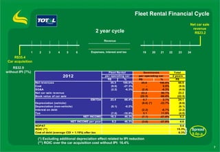Fleet Rental Financial Cycle
                                                                                                                                        Net car sale
                                                                                                                                         revenue
                                                               2 year cycle                                                               R$23.2

                                                                      Revenue



               1      2     3      4        5      6        Expenses, interest and tax         19      20   21       22       23       24
     R$35.4
 Car acquisition
    R$32.9
without IPI (7%)                                                        Fleet Rental            Seminovos                  Total
                                       2012                           per operating car      per operating car            2 years
                                                                       R$          %         R$             %               R$
                   Net revenues                                           35.3    100.0%       25.6        100.0%              60.9
                   Cost                                                   (9.6)    -27.3%         -           0.0%             (9.6)
                   SG&A                                                   (2.2)     -6.3%      (2.4)         -9.3%             (4.6)
                   Net car sale revenue                                                        23.2          90.7%             23.2
                   Book value of car sale                                                     (22.5)        -90.0%            (22.5)
                                                            EBITDA        23.4      66.4%       0.7           2.7%             24.1
                   Depreciation (vehicle)                                                      (8.6) (*)    -33.7%             (8.6)
                   Depreciation (non-vehicle)                             (0.1)     -0.2%                                      (0.1)
                   Interest on debt                                                            (2.2)         -8.7%             (2.2)
                   Tax                                                    (7.0)    -19.9%       3.1          11.9%             (4.0)
                                                       NET INCOME         16.3      46.3%      (7.1)        -27.8%              9.2
                                                NET INCOME per year        8.2      46.3%      (3.6)        -27.8%             4.6
                   NOPAT                                                                                                       5.4
                   ROIC (**)                                                                                                 15.3%          Spread
                   Cost of debt (average CDI + 1.19%) after tax                                                               6.3%
                                                                                                                                            9.0p.p.
                    (*) Excluding additional depreciation effect related to IPI reduction
                    (**) ROIC over the car acquisition cost without IPI: 16.4%
                                                                                                                                                       7
 