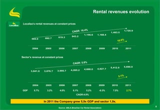 Rental revenues evolution

 Localiza’s rental revenues at constant prices

                                                         6.4%
                                              CAGR: 1                              1,483.5
                                                                                                   1,720.9

                                                           1,156.6       1,168.4
                               819.3         943.2
        594.0      692.7
                                                                                        16.0%


         2004       2005       2006           2007          2008           2009     2010            2011



Sector’s revenue at constant prices

                                              CAGR: 5.8%
                                                                                   5,412.0     5,690.0
                                                           4,668.0       4,827.7
       3,841.6     3,876.7    3,995.7       4,265.2


                                                                                            5.1%


         2004       2005       2006          2007           2008           2009     2010           2011

 GDP      5.7%       3.2%       4.0%          6.1%           5.2%          -0.3%     7.5%           2.7%
                                                  CAGR:4.0%


                  In 2011 the Company grew 5,9x GDP and sector 1,9x.
                                                                                                             8
                               Source: ABLA (Brazilian Car Rental Association)
 