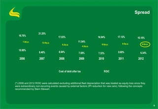 Spread



                     21.25%
   18.70%                               17.03%                                                 17.12%
                                                                             16.94%                              16.10%
       7.8p.p.           12.9p.p.                          11.54%
                                           8.2p.p.                              9.6p.p.            8.5p.p.           9.8p.p.
                                                                 4.0p.p.

   10.90%
                      8.40%             8.84%              7.59%             7.33%             8.60%                6.34%

    2006              2007              2008                2009             2010               2011              2012


                                        Cost of debt after tax                    ROIC



(*) 2008 and 2012 ROIC were calculated excluding additional fleet depreciation that was treated as equity loss since they
were extraordinary non-recurring events caused by external factors (IPI reduction for new cars), following the concepts
recommended by Stern Stewart.




                                                                                                                               9
 