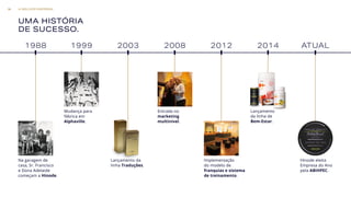 1988 2003 20121999 2008 2014
Na garagem de
casa, Sr. Francisco
e Dona Adelaide
começam a Hinode.
Mudança para
fábrica em
Alphaville.
Lançamento da
linha Traduções.
Entrada no
marketing
multinível.
Implementação
do modelo de
franquias e sistema
de treinamento.
Lançamento
da linha de
Bem-Estar.
Hinode eleita
Empresa do Ano
pela ABIHPEC.
UMA HISTÓRIA
DE SUCESSO.
ATUAL
A MELHOR EMPRESA16
 