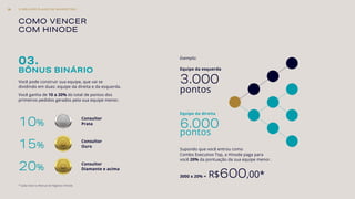 COMO VENCER
COM HINODE
Você pode construir sua equipe, que vai se
dividindo em duas: equipe da direita e da esquerda.
Você ganha de 10 a 20% do total de pontos dos
primeiros pedidos gerados pela sua equipe menor.
10%
15%
20%
Consultor
Prata
Consultor
Ouro
Consultor
Diamante e acima
Equipe da esquerda
3.000
pontos
Supondo que você entrou como
Combo Executivo Top, a Hinode paga para
você 20% da pontuação da sua equipe menor.
3000 x 20% = R$600,00*
Exemplo:
* Saiba mais no Manual de Negócios Hinode.
Equipe da direita
6.000
pontos
03.
BÔNUS BINÁRIO
O MELHOR PLANO DE MARKETING28
 