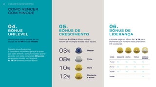 COMO VENCER
COM HINODE
Ganhe sobre todo o volume de sua
equipe: de 1 a 4% em até 9 níveis!
Ganhe de 3 a 12% de bônus sobre o
volume de recompra de toda a sua equipe.
A Hinode paga um bônus de 1 a 3% para
Diamantes que formam novos Diamantes
em sua equipe.
04.
BÔNUS
UNILEVEL
05.
BÔNUS DE
CRESCIMENTO
06.
BÔNUS DE
LIDERANÇA
Exemplo: se você patrocinar
5 Consultores na primeira geração e ajudar
que todos tenham 5 Consultores até a quarta
geração, com todos comprando 600 pontos
em produtos Hinode, você acumula
R$ 18.720 somente com este bônus!
03%
08%
12%
10%
Master
Prata
Diamante
e acima
Ouro
NÍVEIS DIAMANTE DUPLO TRIPLO IMPERIAL
E ACIMA
1º nível 3% 3% 3% 2%
2º nível 2% 2% 2% 2%
3º nível 1% 1% 1% 1%
4º nível - - - 1%
29 O MELHOR PLANO DE MARKETING
 