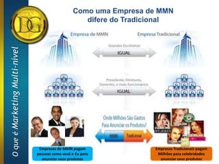 Como uma Empresa de MMN
                                                      difere do Tradicional
O que é Marketing Multi-nível




                                 Empresas de MMN pagam                Empresas Tradicionais pagam
                                pessoas como você e Eu para            Milhões para celebridades
                                  anunciar seus produtos                anunciar seus produtos
 