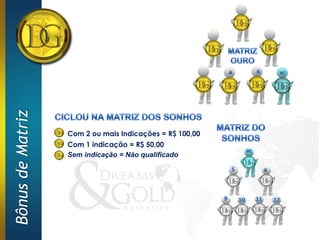 Bônus de Matriz




                  Com 2 ou mais Indicações = R$ 100,00
                  Com 1 indicação = R$ 50,00
                  Sem indicação = Não qualificado
 