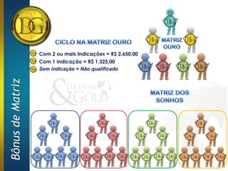 Com 2 ou mais Indicações = R$ 2.650,00
                  Com 1 indicação = R$ 1.325,00
                  Sem indicação = Não qualificado
Bônus de Matriz
 