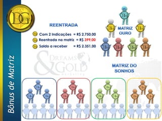 Com 2 Indicações = R$ 2.750,00
                  Reentrada na matriz = R$ 399,00
                  Saldo a receber   = R$ 2.351,00
Bônus de Matriz
 