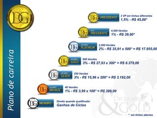 2 VP em linhas diferentes
                                                                    1,5% - R$ 45,88*


                                                              4,500 Vendas
                                                              1% - R$ 39,90*

                                                     2,500 Vendas
                                                     2% - R$ 35,91 x 500* = R$ 17.955,00
Plano de carreira




                                        900 Vendas
                                        3% - R$ 27,93 x 300* = R$ 8.379,00

                                 250 Vendas
                                 3% - R$ 15,96 x 200* = R$ 3.192,00

                          40 Vendas
                          1% - R$ 3,99 x 100* = R$ 399,00

                    Direito quando qualificado:
                    Ganhos de Ciclos

                                                                             * em linhas abertas
 