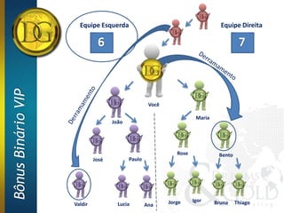 Bônus Binário VIP     Equipe Esquerda                                           Equipe Direita




                                                    Você

                                                                      Maria
                                    João




                                                              Rose             Bento
                             José          Paulo




                                                           Jorge     Igor     Bruna    Thiago
                    Valdir            Lucia        Ana
 