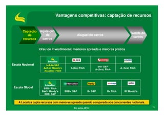Vantagens competitivas: captação de recursos


       Captação    Aquisição
                                                                                              Venda de
          de          de                       Aluguel de carros
                                                                                               carros
       recursos     carros


                  Grau de investimento: menores spreads e maiores prazos



Escala Nacional        brAAA S&P
                                                                 brA- S&P
                     Aa1.br Moody’s       A (bra) Fitch                             A- (bra) Fitch
                                                               A- (bra) Fitch
                     AA+(bra) Fitch




 Escala Global       BBB- Fitch
                    Baa3 Moody’s      BBB+ S&P            B+ S&P         B+ Fitch      B2 Moody's
                      BBB- S&P


    A Localiza capta recursos com menores spreads quando comparada aos concorrentes nacionais.

                                             Em junho, 2012.                                             11
 