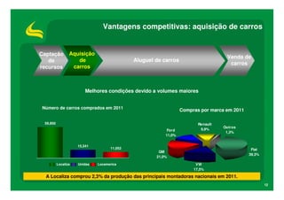 Vantagens competitivas: aquisição de carros


Captação         Aquisição
                                                                                   Venda de
   de               de                       Aluguel de carros
                                                                                    carros
recursos          carros



                         Melhores condições devido a volumes maiores


Número de carros comprados em 2011
                                                                 Compras por marca em 2011

 59,950                                                                 Renault
                                                                                  Outros
                                                          Ford           9,9%
                                                                                   1,3%
                                                         11,0%

                     15,341
                                    11,052                                                    Fiat
                                                      GM
                                                                                             39,3%
                                                     21,0%

          Localiza   Unidas   Locamerica                               VW
                                                                      17,5%

  A Localiza comprou 2,3% da produção das principais montadoras nacionais em 2011.
                                                                                                     12
 