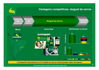 Vantagens competitivas: aluguel de carros


Captação   Aquisição
                                                                                                                        Venda de
   de         de                               Aluguel de carros
                                                                                                                         carros
recursos    carros


 Marca                                     Know How                                                 Distribuição no Brasil

                                                                                                          452




                                                                                  # de agências
                                                                                                                              289
                                                                                                                               62
                                                                                                                               107

                                                                                                                               120




                                                                                 # de cidades
                                                                                                    318




                                                                                                                71       60
                                                                                                                                     32




                                                                                                  Localiza      Hertz    Unidas           Avis

  A Companhia está presente em 213 cidades em que as outras grandes redes não operam.
                                                                                                                                                 13
                       Fonte: Brand Analytics e website de cada Companhia (Maio, 2012)
 