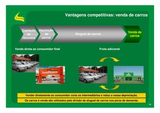 Vantagens competitivas: venda de carros


     Captação    Aquisição
                                                                                     Venda de
        de          de                       Aluguel de carros
                                                                                      carros
     recursos     carros


Venda direta ao consumidor final                               Frota adicional




       Vender diretamente ao consumidor corta os intermediários e reduz a nossa depreciação.
      Os carros à venda são utilizados pela divisão de aluguel de carros nos picos de demanda.
                                                                                                 14
 