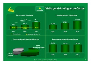 Visão geral do Aluguel de Carros

                            Performance financeira                                                            Tamanho da frota corporativa


                                       CAGR:
                                               23,0%                                                                                   64.688
                                                                  980,7
1   1
    .   000 0
          ,




    9   000 0
          ,
                                                                                 9   0   0
                                                                                         ,   %




                                                                                                                       47.517
                                          585,2                                                      35.686
                    428,0
    7   000 0
          ,




    5   000 0
          ,




                    46,0%                                          46,9%
    3   000 0
          ,




                                           41,9%
                                                                                 4   0   0
                                                                                         ,   %




    1   000 0
          ,




    1
    -   000 0
          ,




    3
    -   000 0
          ,
                    2007                   2009                   2011                               2007               2009            2011
    5
    -   000 0
          ,                                                                      -
                                                                                 1   0   0
                                                                                         ,   %




                     Receita líquida                   Margem de EBITDA (%)



                     Composição da frota – 64.688 carros                                               Pesquisa de satisfação dos clientes

                                                                                                     96,0%              95,3%           95,9%
                                                                   63.1%
                                                              Carros populares



                36.9%
                                                                                                     2007               2009            2011
                Outros

                                                                                                                                                16
                                                                 *Fonte: website de cada Companhia (Maio, 2012)
 