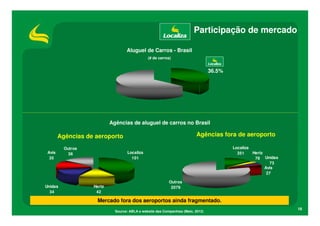 Participação de mercado

                                   Aluguel de Carros - Brasil
                                               (# de carros)


                                                                                  36.5%




                           Agências de aluguel de carros no Brasil

        Agências de aeroporto                                              Agências fora de aeroporto

          Outros                                                                          Localiza
 Avis       36                     Localiza                                                 351    Hertz
  35                                 101                                                            78 Unidas
                                                                                                           73
                                                                                                         Avis
                                                                                                          27

                                                           Outros
Unidas             Hertz                                    2079
  34                42

                    Mercado fora dos aeroportos ainda fragmentado.
                                                                                                                18
                             Source: ABLA e website das Companhias (Maio, 2012)
 