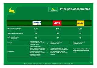 Principais concorrentes




Market share (2010)*                      6,7%                                 3,1%                                   2,8%

Agências em aeroporto                       34                                   35                                     42

Agências fora de
    aeroporto
                                            73                                   27                                     78

                             •    Capitalizada por três
                                                                 •    Marca internacional              •     Marca internacional
Forças                            fundos de Private Equity
                                                                 •    Expertise local                  •     Expertise local
                             •    Expertise local
                             •    Fraca distribuição
                             •    Marca relativamente fraca      •    Fraca distribuição no Brasil
                                                                                                       •     Fraca distribuição no Brasil
                             •    Prioridades não definidas      •    Master franqueado no Brasil
                                                                                                       •     Rede de venda de veículos
Fraquezas                         entre os negócios de                em recuperação judicial
                                                                                                             usados
                                  aluguel de carros e frotas     •    Rede de venda de veículos
                             •    Rede de venda de                    usados
                                  veículos usados




                                                                                                                                            19
                        *Fonte: relatório da Roland Berger em 21 de Junho de 2012, baseado nos números de 2010
 
